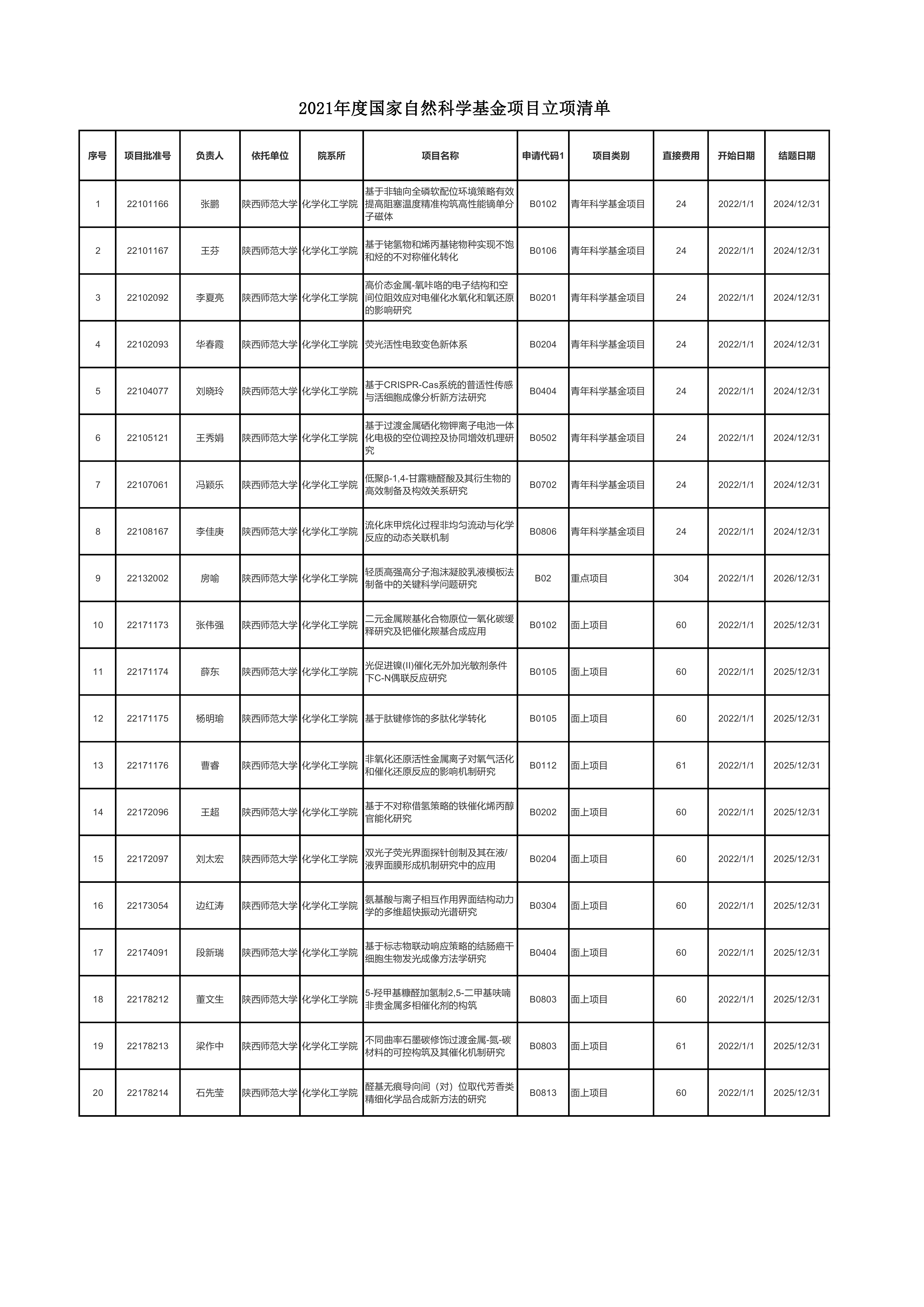 2021年国家基金项目立项清单0000.jpg 2021年国家基金项目立项清单0000.jpg
